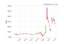 미래에셋생명, 특별관계자 지분변동