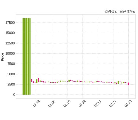 일정실업, 특별관계자 지분변동