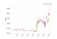 조비 최대주주 등 소유주식 변동