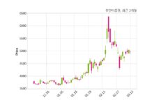 유안타증권 최대주주 등 소유주식 변동