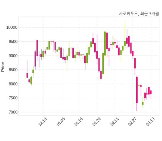 사조씨푸드 매출액 또는 손익구조 변동
