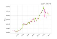 삼성전자 최대주주 등 소유주식 변동