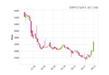 알엔투테크놀로지 불성실공시법인 지정