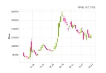 메지온 매출액 또는 손익구조 변동