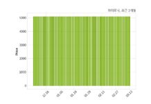 하이로닉 매출액 또는 손익구조 변동