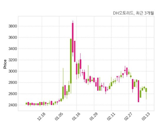 DH오토리드 51억 6천만 원 규모 채무보증 결정
