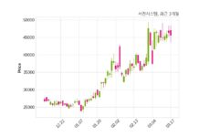 서진시스템, 특별관계자 지분변동