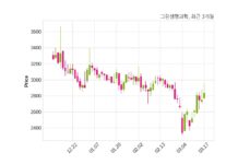 그린생명과학 그린케미칼과 140억 3천만 원 계약체결
