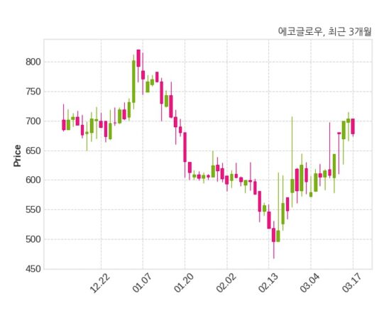 에코글로우 불성실공시법인 지정