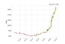 코셈, 특별관계자 지분변동