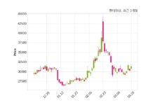 현대해상 자기주식 처분 결정