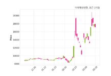 미래에셋생명, 특별관계자 지분변동