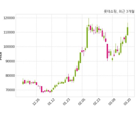 롯데쇼핑 최대주주 등 소유주식 변동