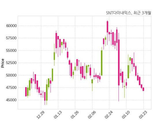 SNT다이내믹스 한화에어로스페이스와 5104억 8천만 원 계약체결