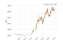 SGC에너지 525억 원 규모 채무보증 결정