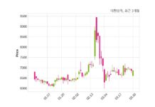 대한방직 최대주주 등 소유주식 변동