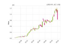 삼천당제약 불성실 공시법인 지정예고