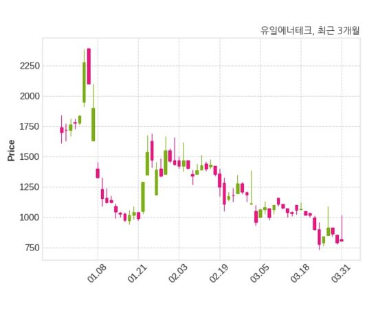 유일에너테크 거래정지