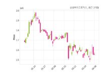 삼성바이오로직스 최대주주 등 소유주식 변동