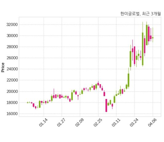 한미글로벌 최대주주 등 소유주식 변동