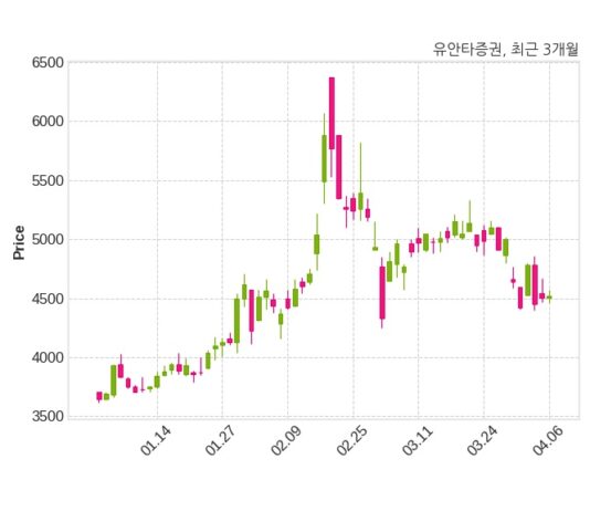 유안타증권 최대주주 등 소유주식 변동