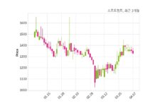 소프트캠프, 특별관계자 지분변동