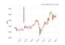 슈프리마에이치큐 불성실 공시법인 지정예고