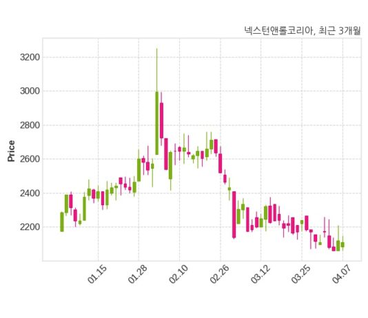 넥스턴앤롤코리아, 최대주주 변경 수반 주식 담보제공 계약 체결