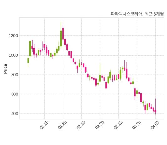 파라택시스코리아 거래정지