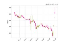 애머릿지 매출액 또는 손익구조 변동