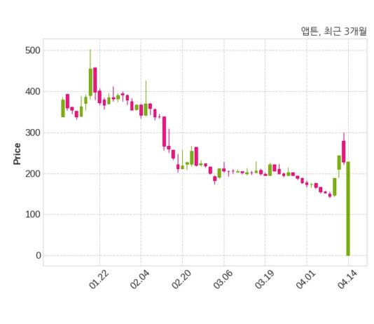 앱튼 불성실 공시법인 지정예고