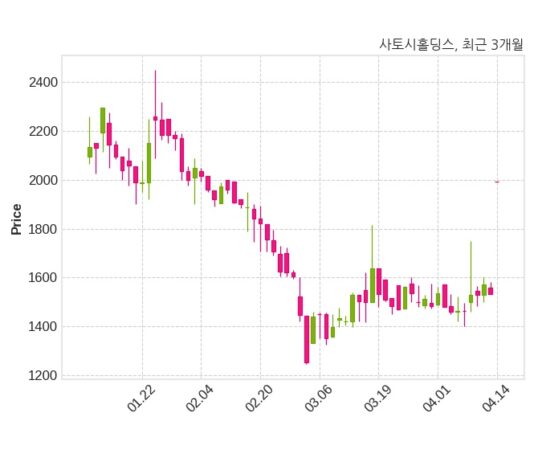 사토시홀딩스 거래정지
