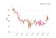 대원화성 단기차입금 70억 원 증가