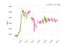 AJ네트웍스 주당 80원 현금 배당 결정