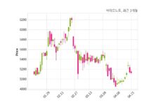 바이오노트 최대주주 등 소유주식 변동