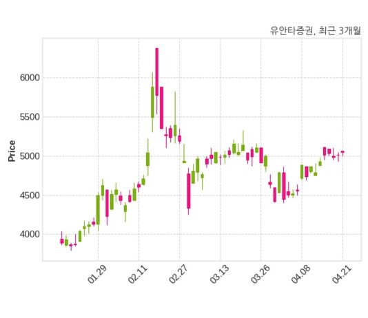 유안타증권 최대주주 등 소유주식 변동