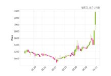 거래소, 벨로크에 현저한 시황변동에 대한 조회공시 요구