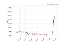 거래소, 파인텍에 현저한 시황변동에 대한 조회공시 요구