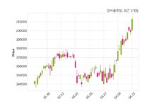 달바글로벌, 특별관계자 지분변동