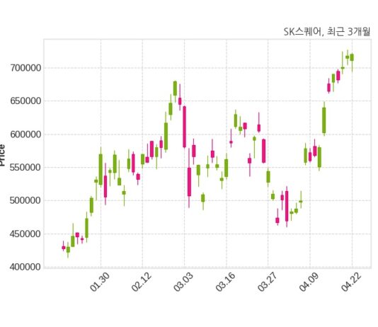 SK스퀘어 주당 375원 현금 배당 결정