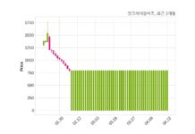 인크레더블버즈 불성실 공시법인 지정예고