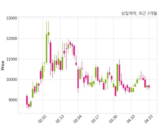 삼일제약, 특별관계자 지분변동