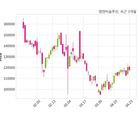 엠앤씨솔루션 한화에어로스페이스와 265억 4천만 원 계약체결