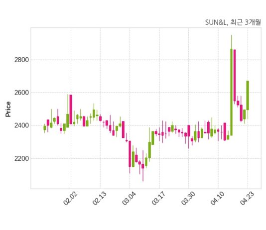 SUN&L AptarGroup Inc.과 274억 2천만 원 계약체결
