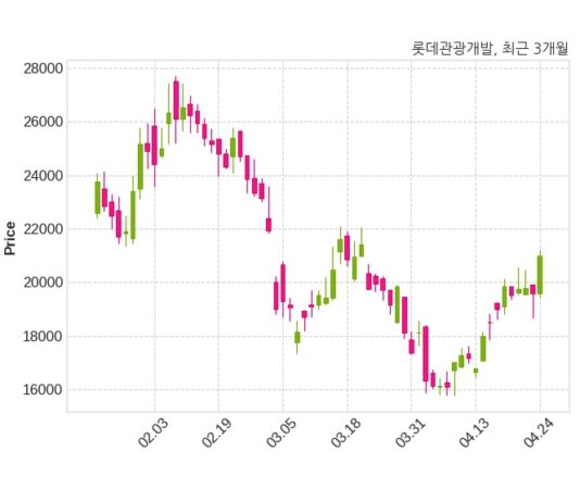 롯데관광개발, 특별관계자 지분변동