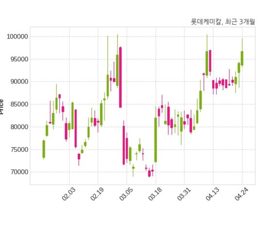 롯데케미칼 최대주주 등 소유주식 변동