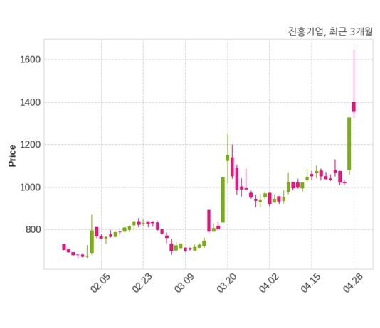 진흥기업 성산동 145번지 일대 가로주택정비사업조합과 675억 5천만 원 계약체결