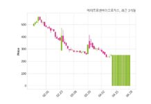 에이프로젠바이오로직스 최대주주 등 소유주식 변동