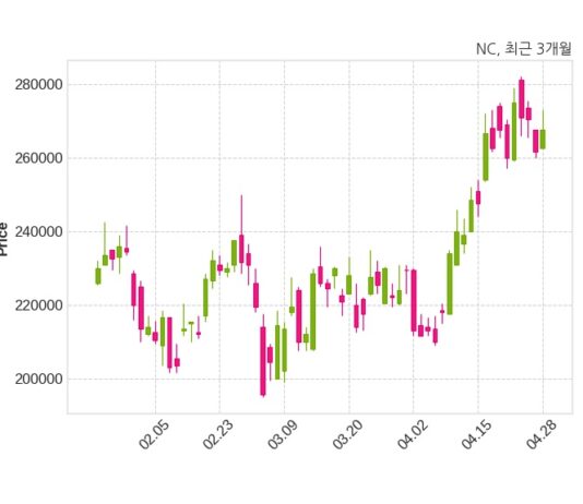 NC 최대주주 등 소유주식 변동