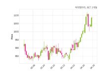 제이엠아이, 특별관계자 지분변동